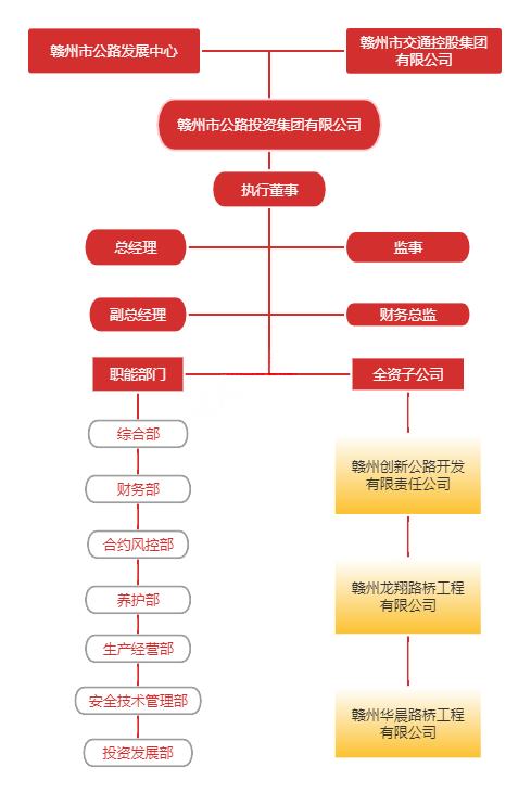 路投集團—企業(yè)架構(gòu)